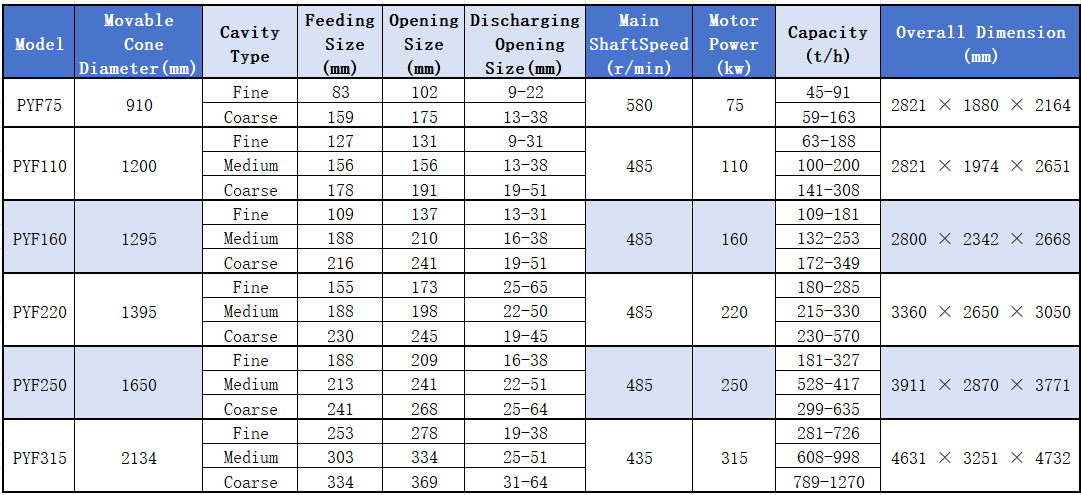 PYF Spring Cone Crusher