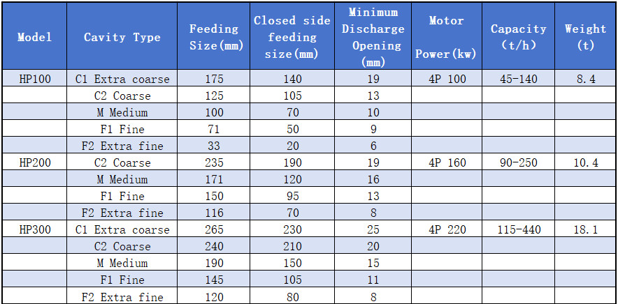 HP Multi-cylinder Cone Crusher