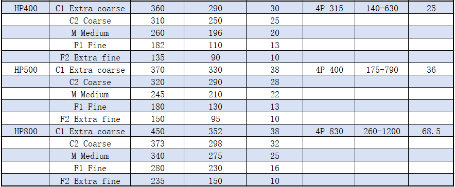 HP Multi-cylinder Cone Crusher