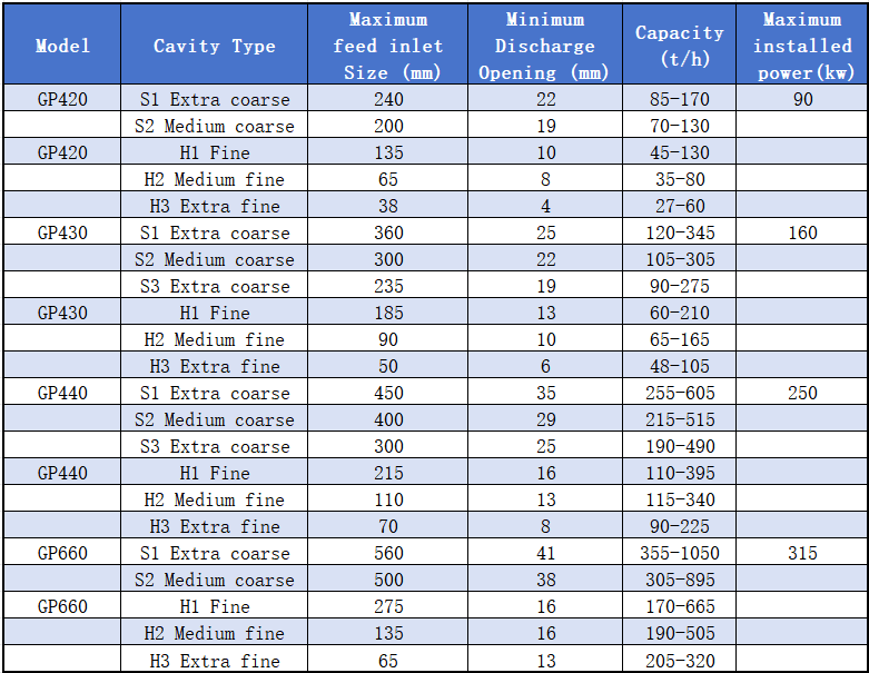 GP Single Cylinder Cone Crusher